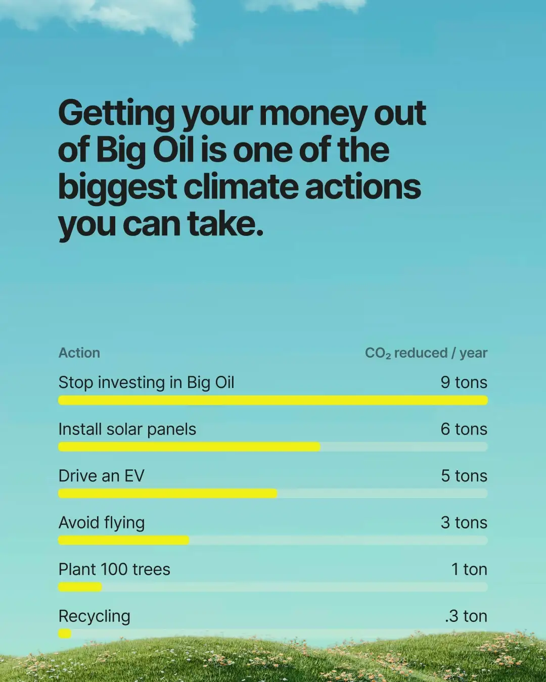 Tarjeta azul cielo que ordena acciones climáticas por toneladas de CO₂ ahorradas al año, con “Stop investing in Big Oil” de primera con 9 toneladas