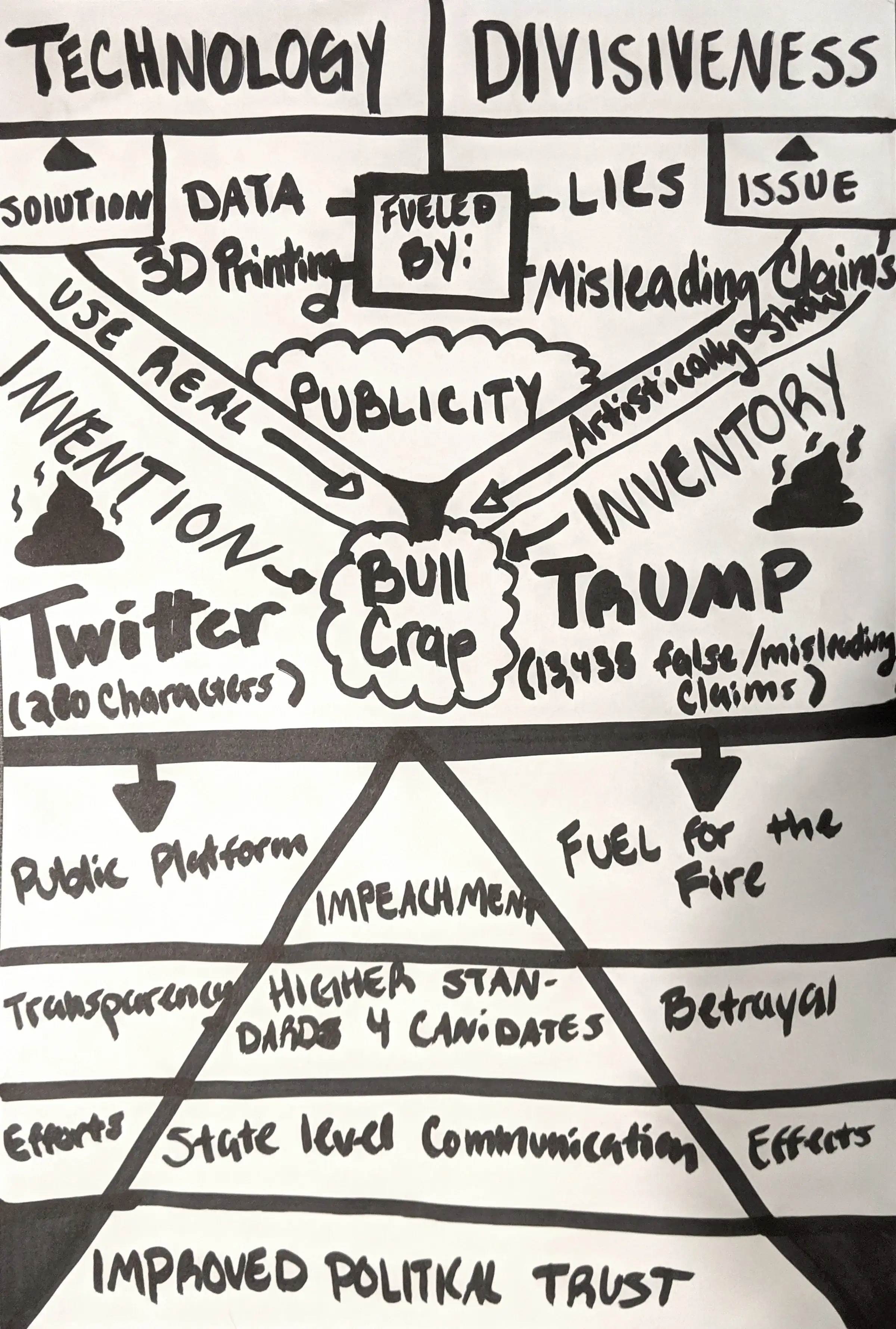 Diagrama conceptual dibujado a mano que conecta las mentiras de Trump, la impresión 3D y Twitter a través de “bull crap”