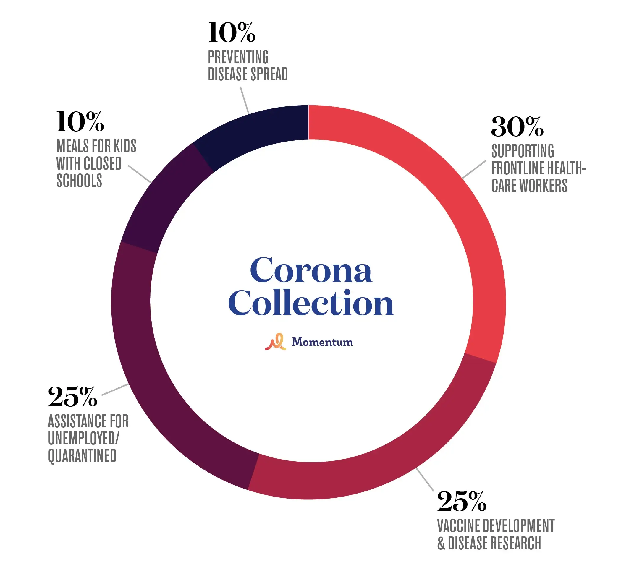 The Corona Collection chart: 30% frontline health workers, 25% vaccine research, 25% unemployed and quarantined, 10% kids' meals, 10% preventing spread