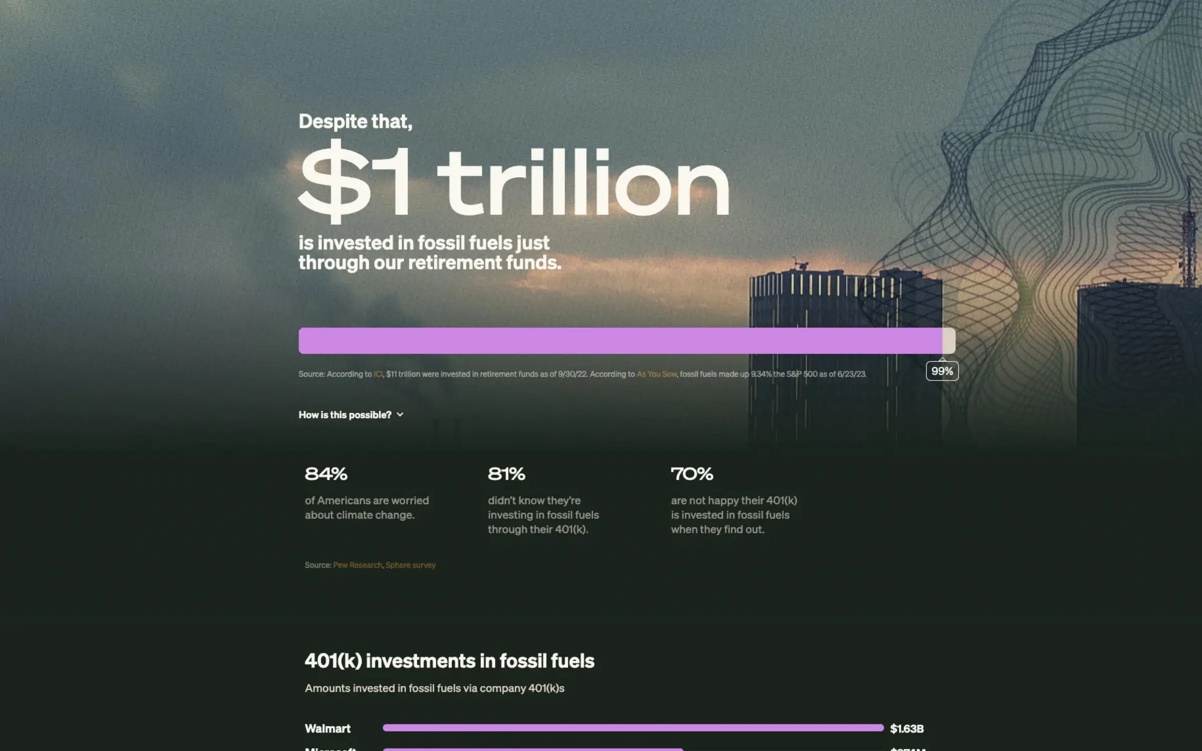 Section of the new Sphere site: “Despite that, $1 trillion is invested in fossil fuels just through our retirement funds” over a dusky skyline, with a lilac progress bar and stats of 84%, 81% and 70%