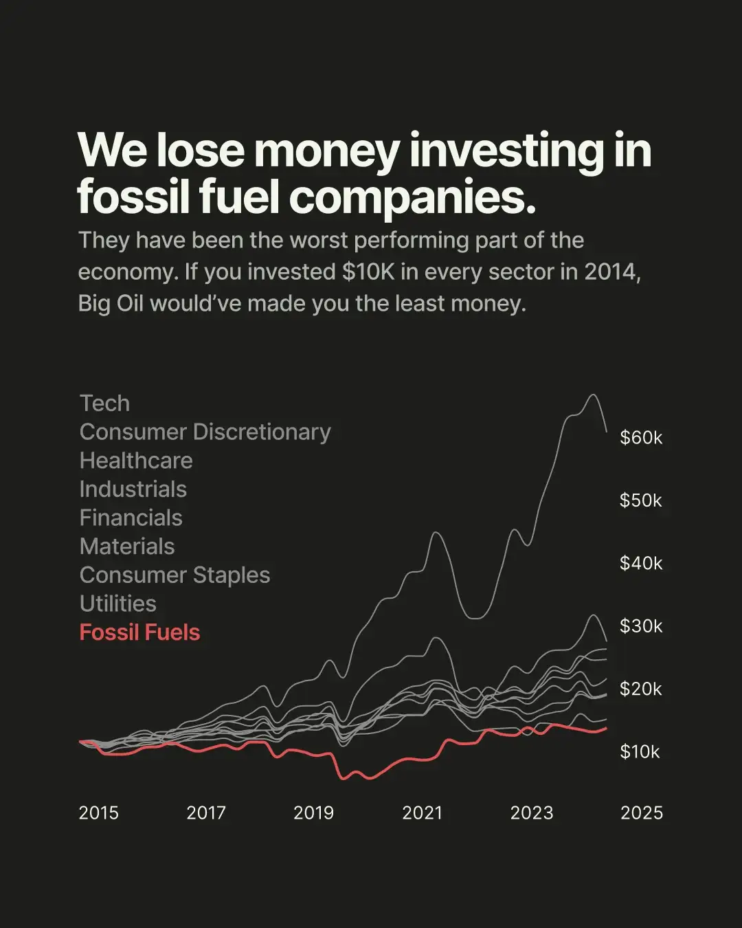 Line chart card: $10,000 invested in each sector in 2014, with fossil fuels finishing last